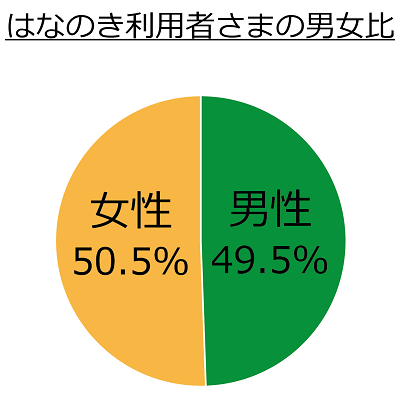 男女比グラフ