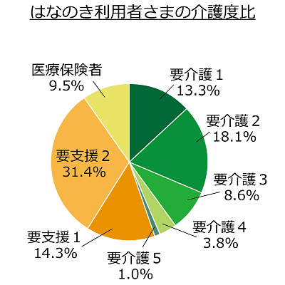 介護度グラフ